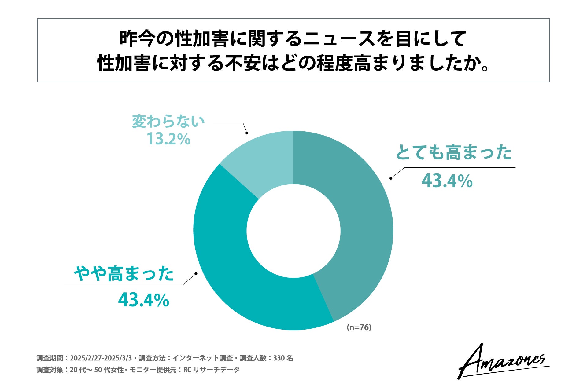 性加害に対する不安を感じることがある女性の85％以上が、昨今の性加害に関するニュースを目にして不安が高まったと回答！株式会社Wellness Landが「女性の性被害」に関する意識調査を実施！