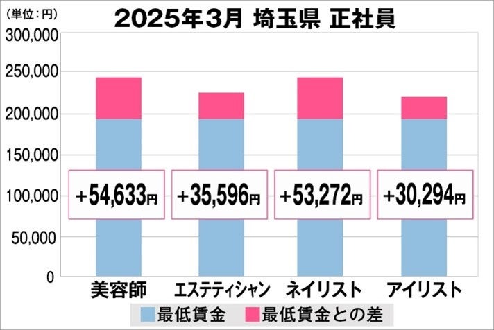 美プロ調べ「2025年3月　最低賃金から見る美容業界の給料調査」～埼玉版～