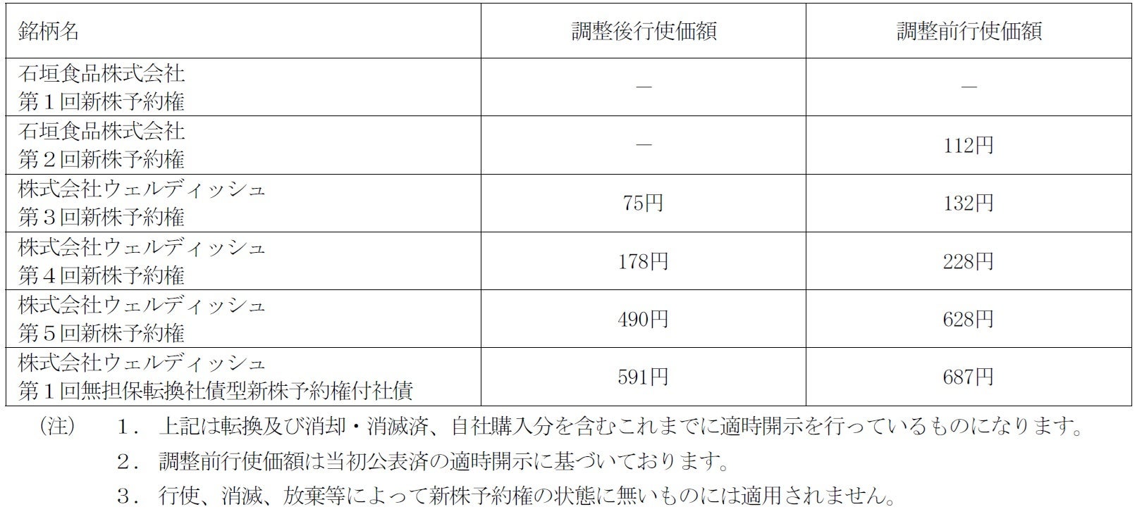 行使価額の調整