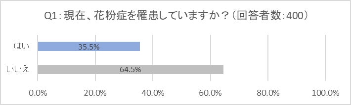 【調査レポート】お口の悩み、半数が“菌バランス”と認識も、善玉菌ケア実践は1割だけ！？