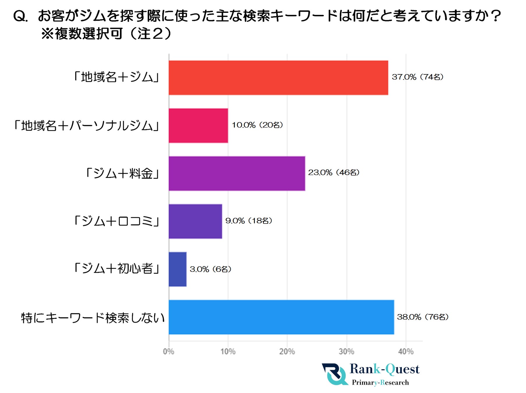 【フィットネスジム集客調査】経営者200名の想定とユーザー200名の実際の検索キーワード比較分析（SEO会社ランクエスト調べ）
