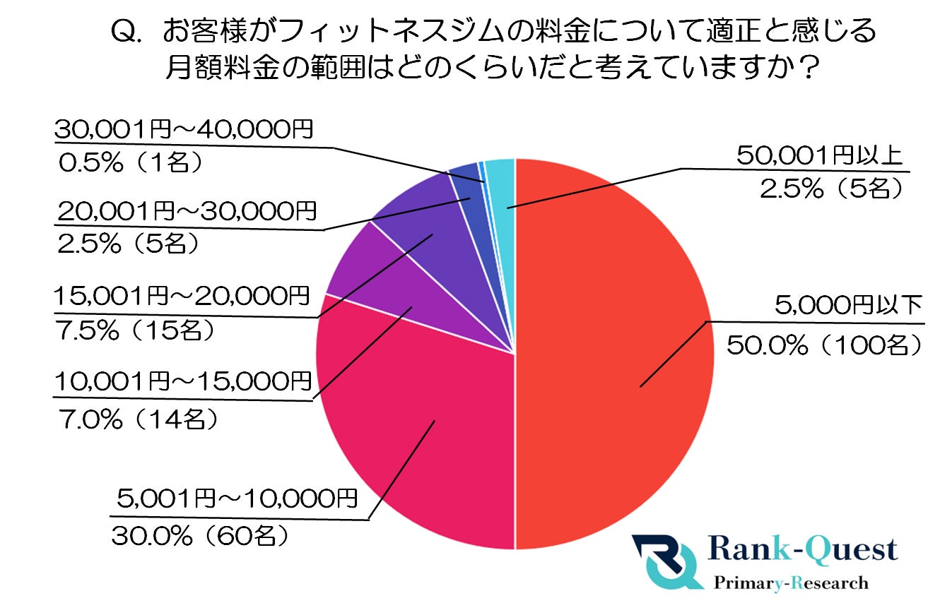 【アンケート調査】低価格路線は危険！フィットネス経営者の思い込みが収益を奪う（SEO会社ランクエスト調べ）