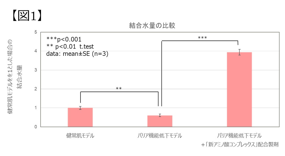 製薬会社の敏感肌研究から肌の「貯水力（*1）」を高める処方化技術を開発