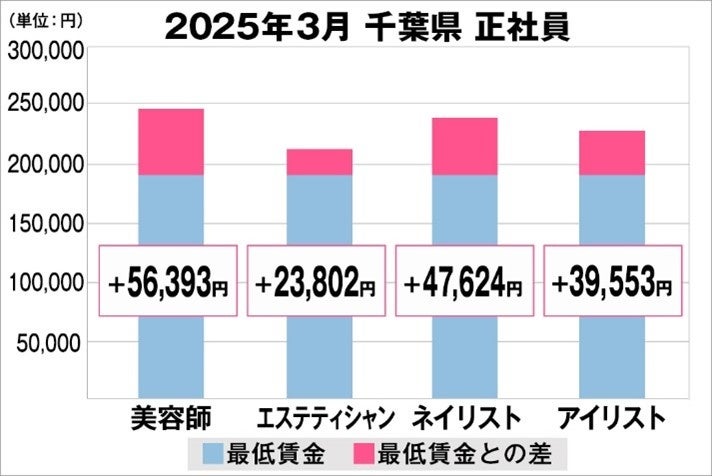 美プロ調べ「2025年3月　最低賃金から見る美容業界の給料調査」～千葉版～