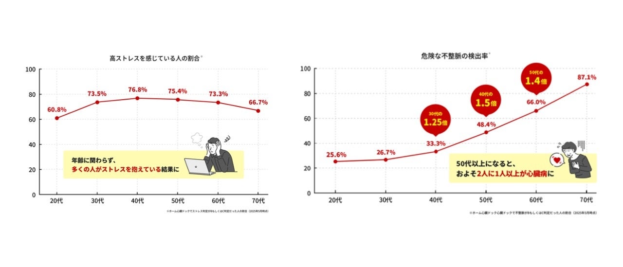ストレスによる突然死を防ぐ！5月病を“見える化”　心疾患の引き金となるストレス状態をチェック