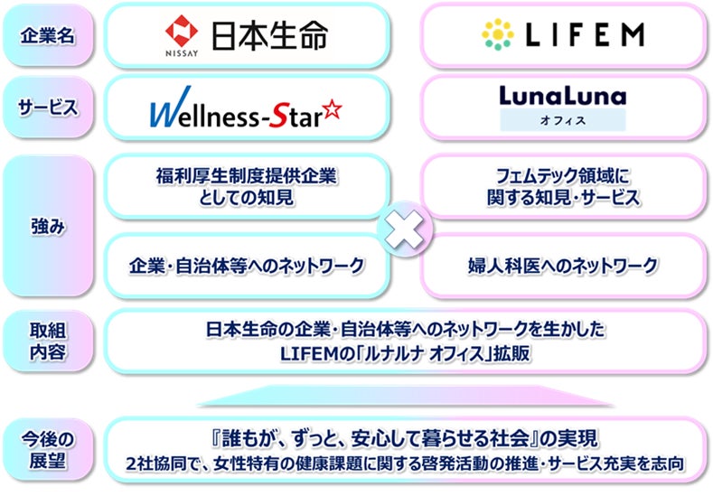 LIFEM×日本生命、働く女性の健康課題改善と、企業全体の健康課題への理解促進を目指し、協業を開始！