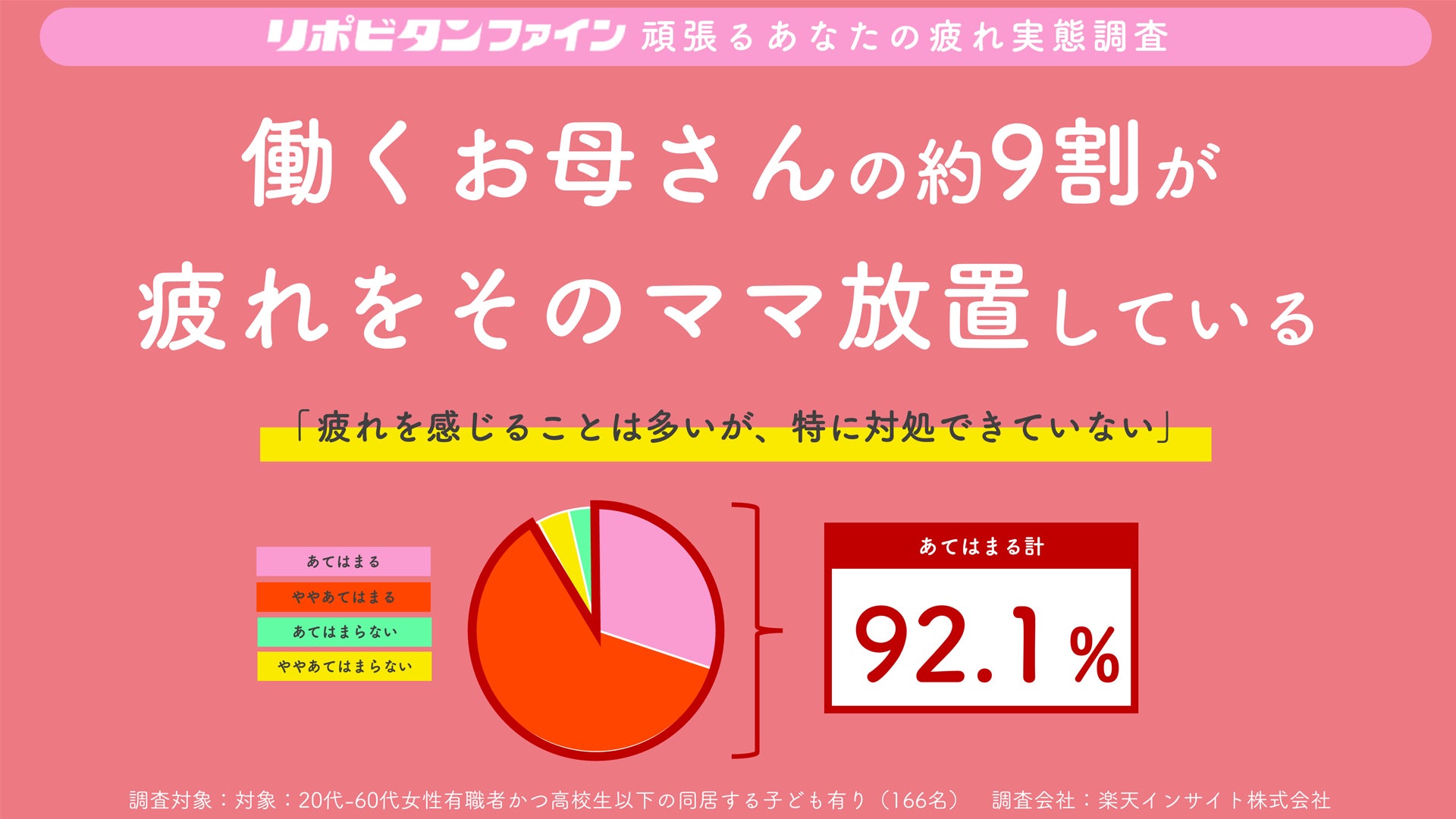 -母の日応援「“働くお母さんの疲労”実態調査」公開- 働くお母さんの9割が疲れを感じるが、特に対処出来ていない！「疲れた“ママ”」の常態化が明らかに！