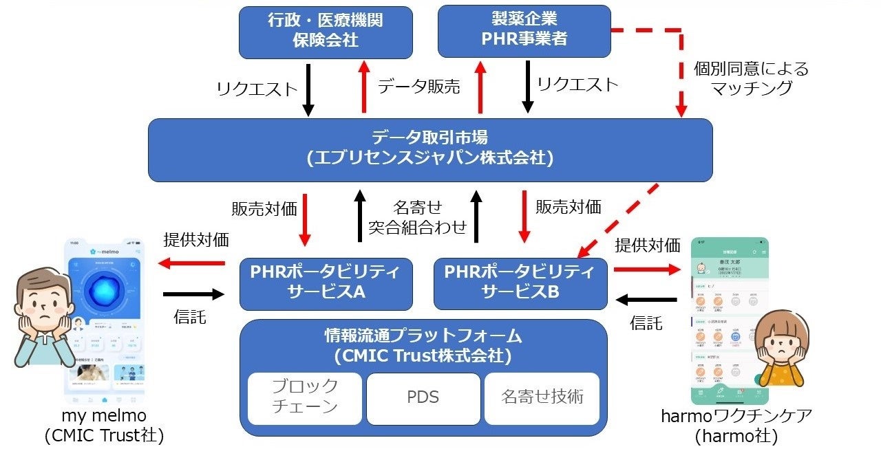 CMIC Trustとエブリセンスジャパンが業務提携