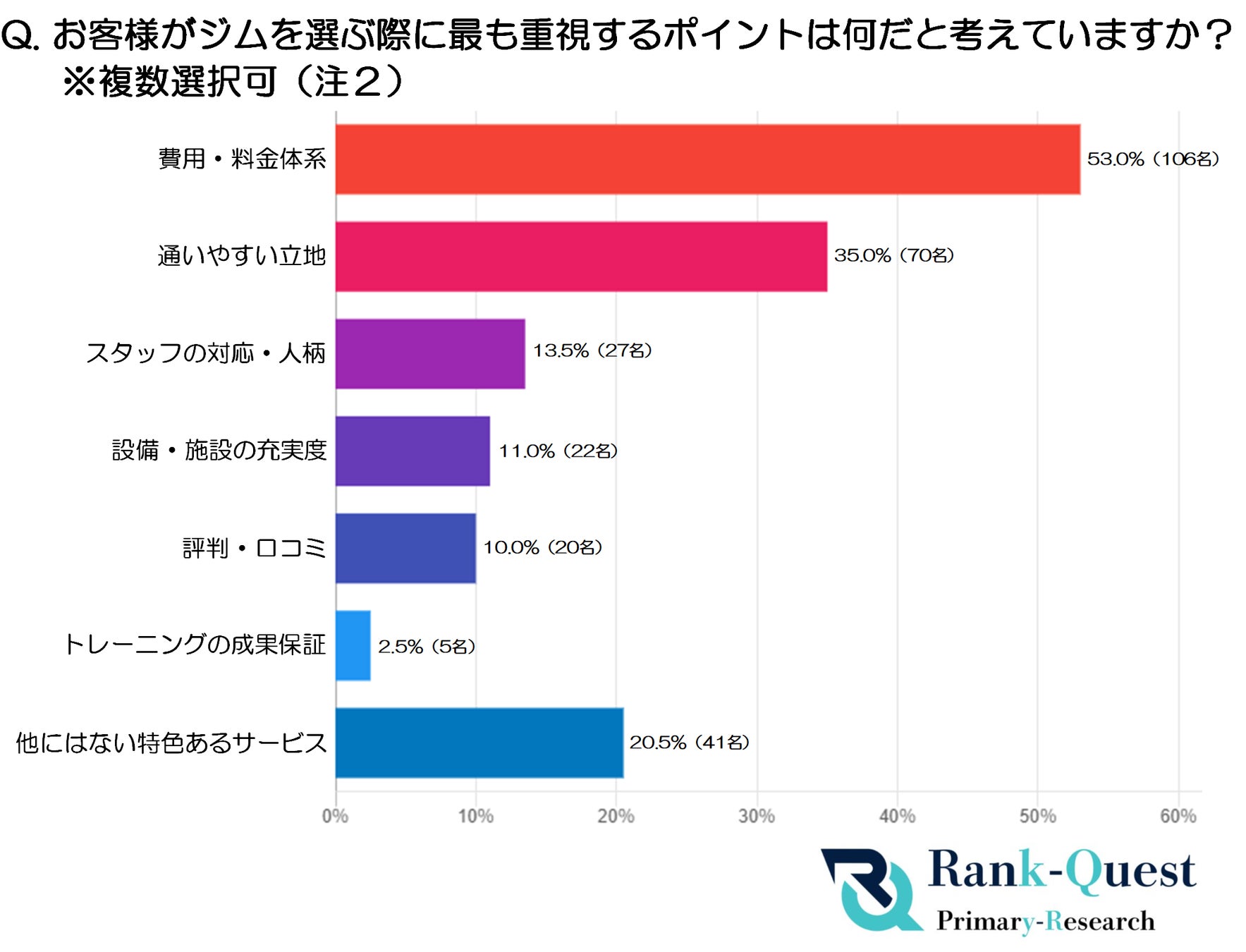 集客迷子のフィットネスジム経営者必読！経営者200名が外した『選ばれる条件』を加入者200名が証言(SEO会社ランクエスト調べ)