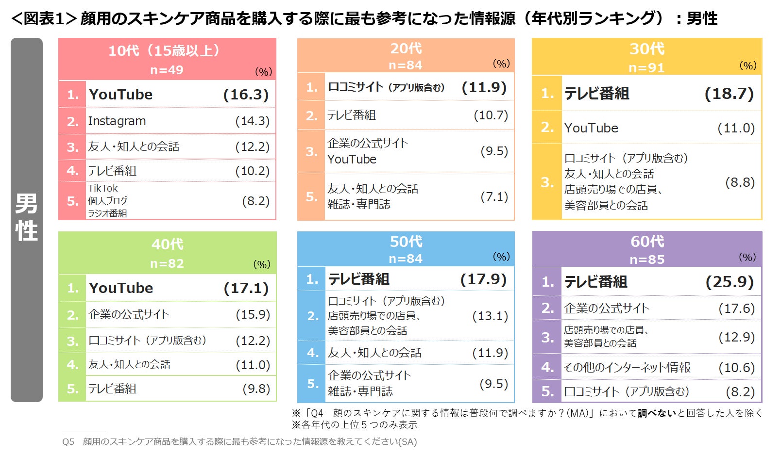 【スキンケア】10代はたっぷり使える大容量派！SNS活用は20代から30代女性が主流