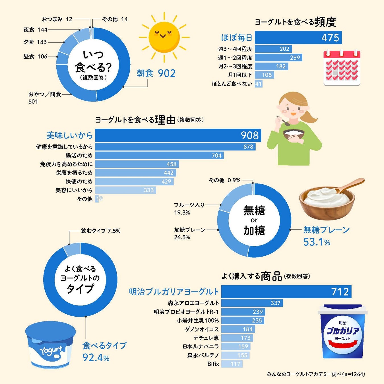 5月15日「ヨーグルトの日」！「みんなでつくるヨーグルト白書2025」を発表
