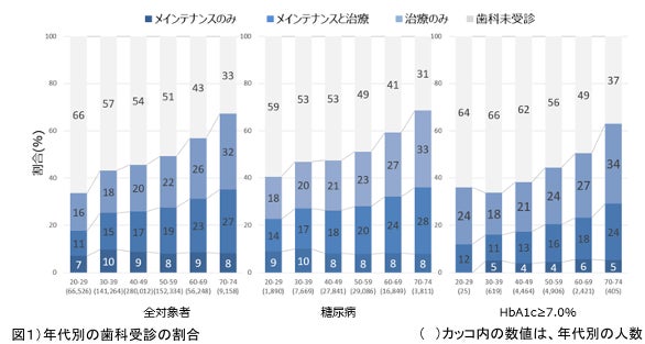 滋賀医科大学とサンスターによる共同研究 糖尿病患者における歯の本数と歯科メインテナンスの関連を解明血糖コントロール不良者で顕著に歯の喪失が多い傾向