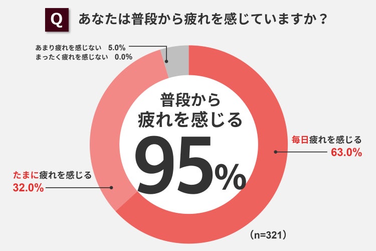 ＜母の日企画＞第15回 お母さんの疲労事情と解消法調査