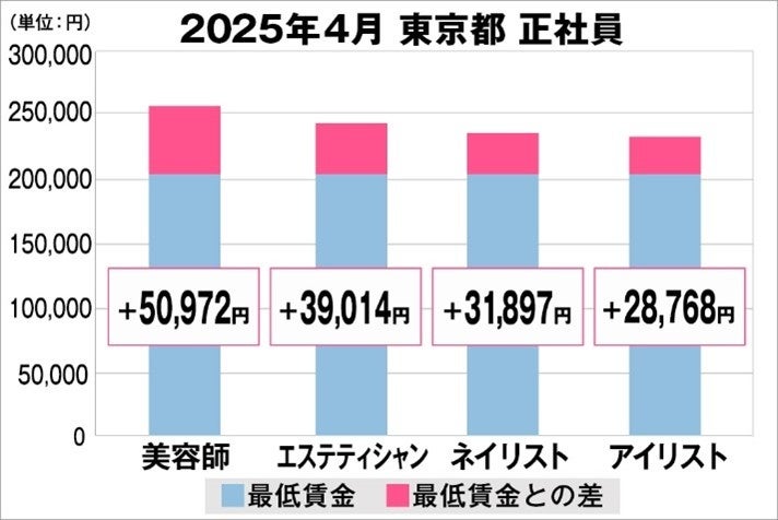 美プロ調べ「2025年4月　最低賃金から見る美容業界の給料調査」～東京版～