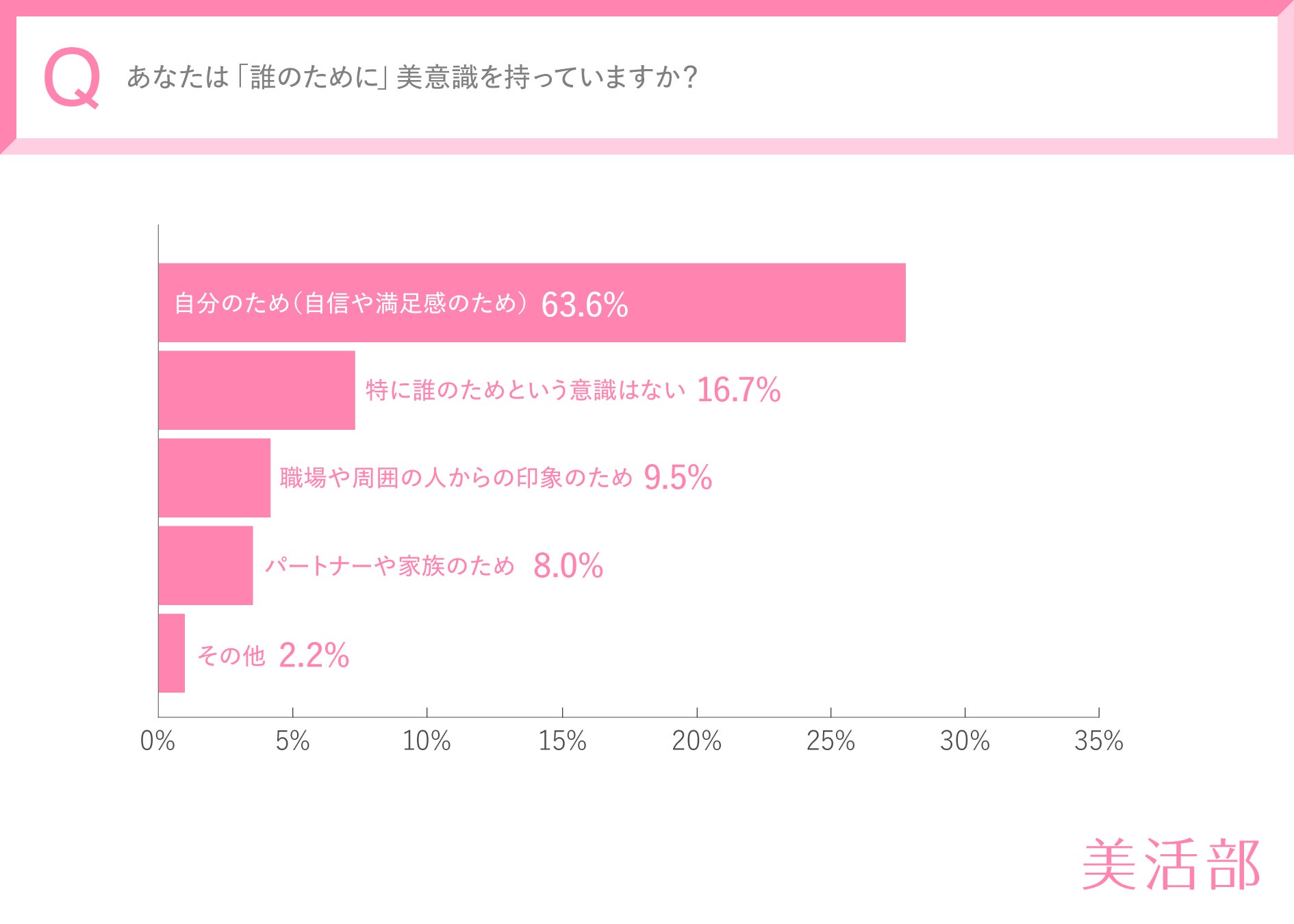 「美容って、誰のため？」”キレイ”の基準は他人じゃない。「自分軸」の美意識を持つ時代へ。20代〜40代女性550人の調査で判明！現代女性のリアルな美意識に迫る〜美活部調べ