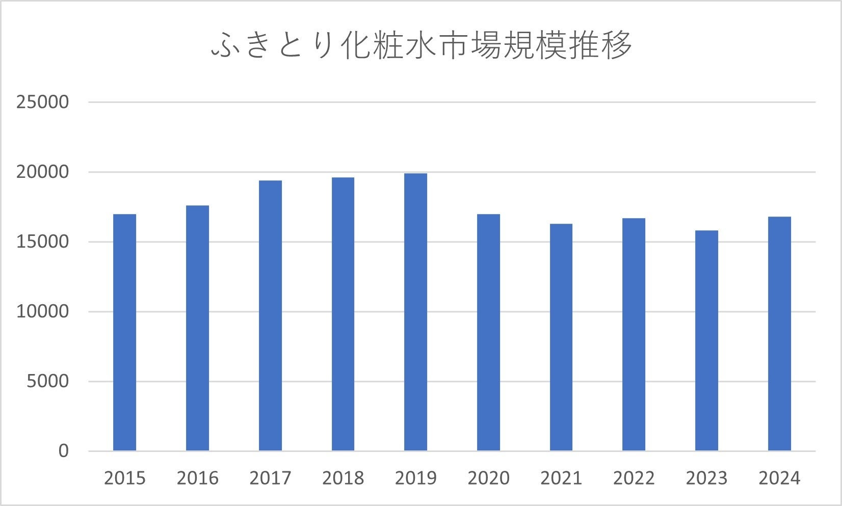 ナリス化粧品　ふきとり化粧水国内販売シェア10年連続No.1