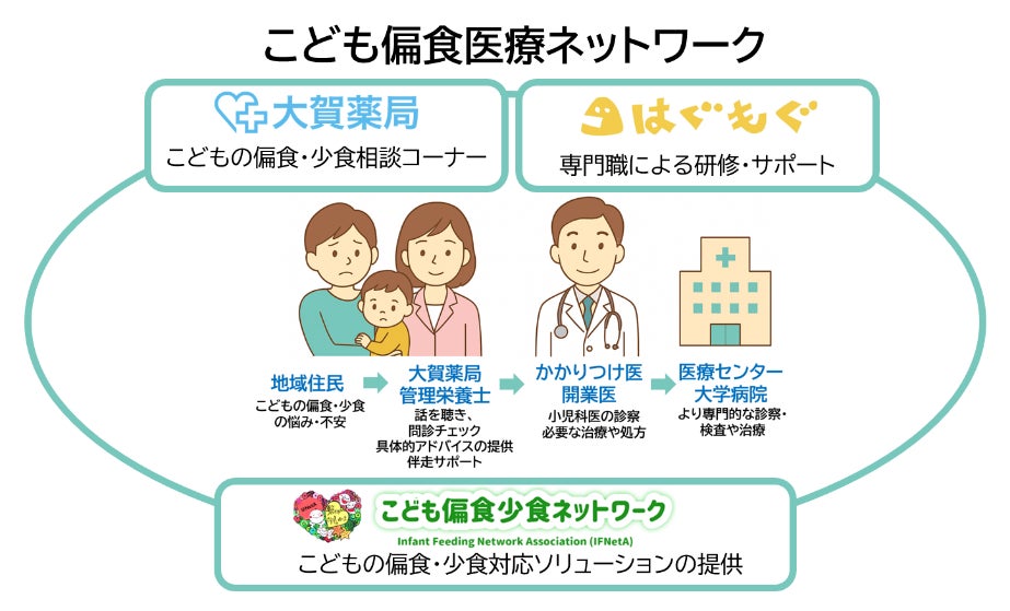 日本初の「こども偏食医療ネットワーク」始動！管理栄養士・小児科医・小児歯科医が連携しこどもの偏食少食に関するお悩みを相談できる窓口を開設～各団体代表者へのインタビュー取材も可能～