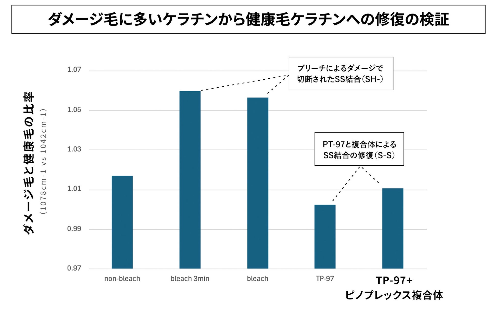 ボンディングペプチド（テトラペプチド-97）とピノプレックスの日本初複合体がダメージ毛の内部結合を修復