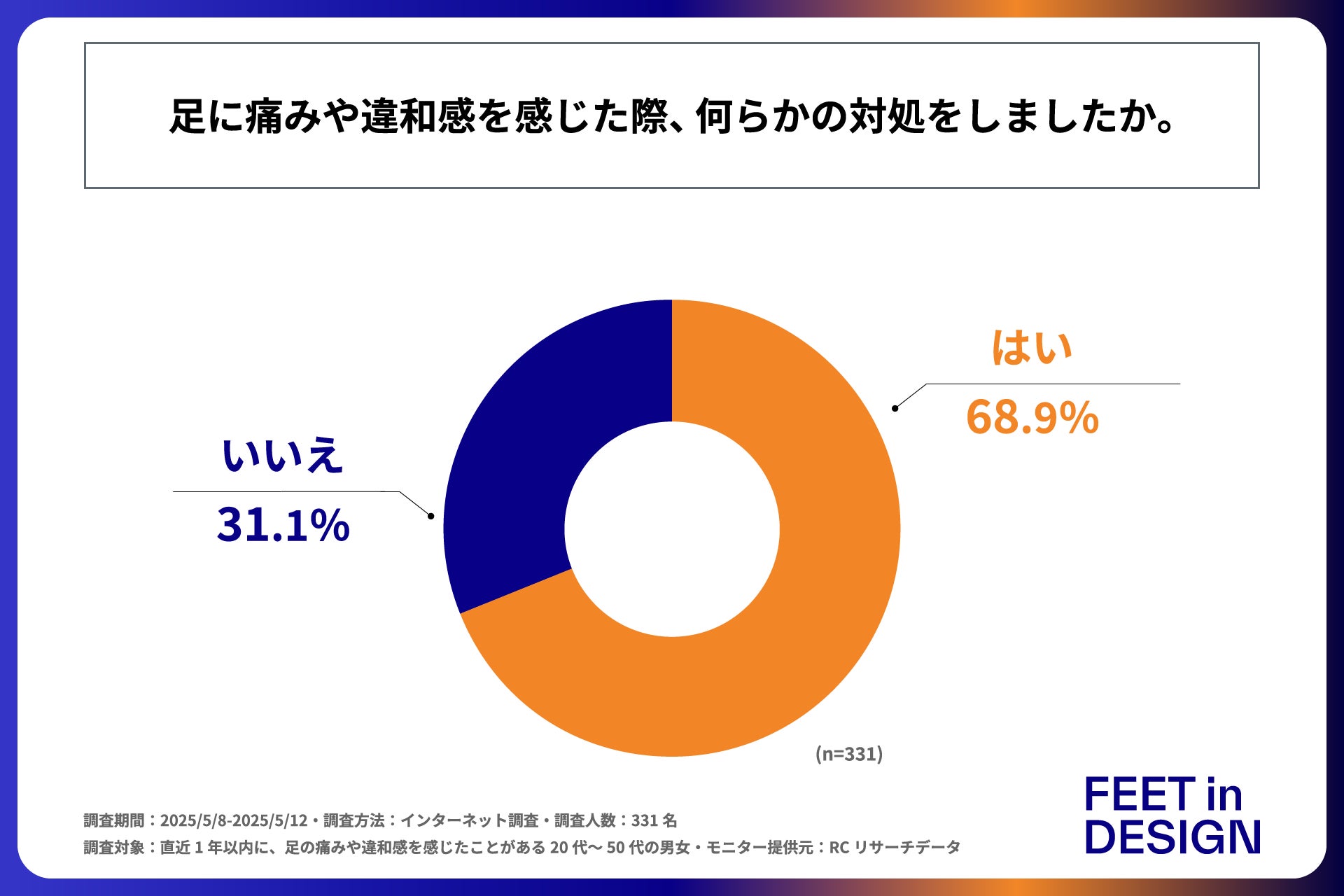 足に痛みや違和感が起きた際、約3割の人は何も対処せず放置している！株式会社フィートインデザインが「足に痛みや違和感が起きた場合の対処法に関する実態調査」を実施！