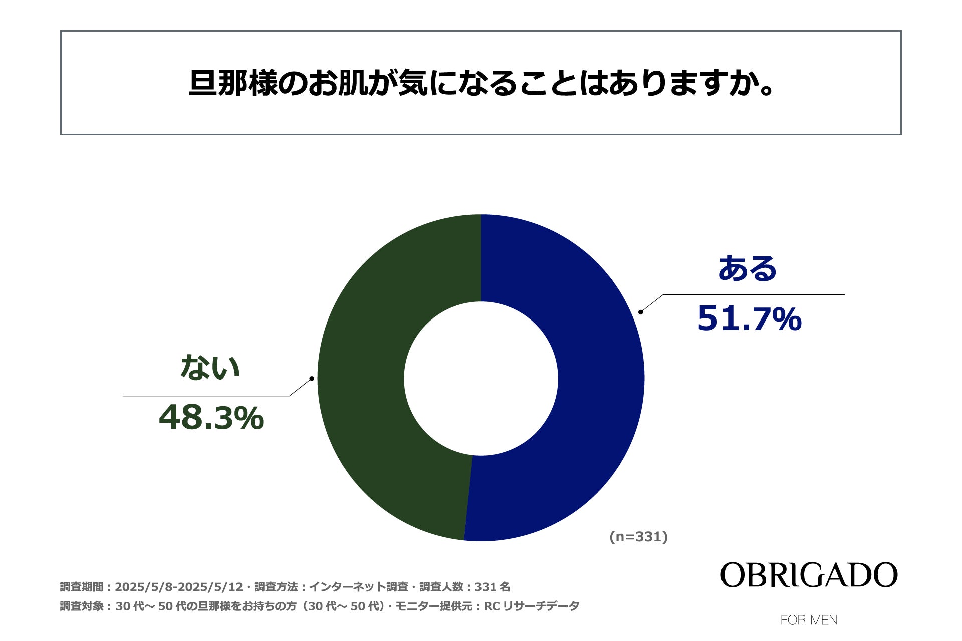 30代～50代の夫を持つ女性の半数以上が、夫の肌が気になることがあると回答！OBRIGADO(オブリガード)が「夫の肌とスキンケアに関する実態調査」を実施！