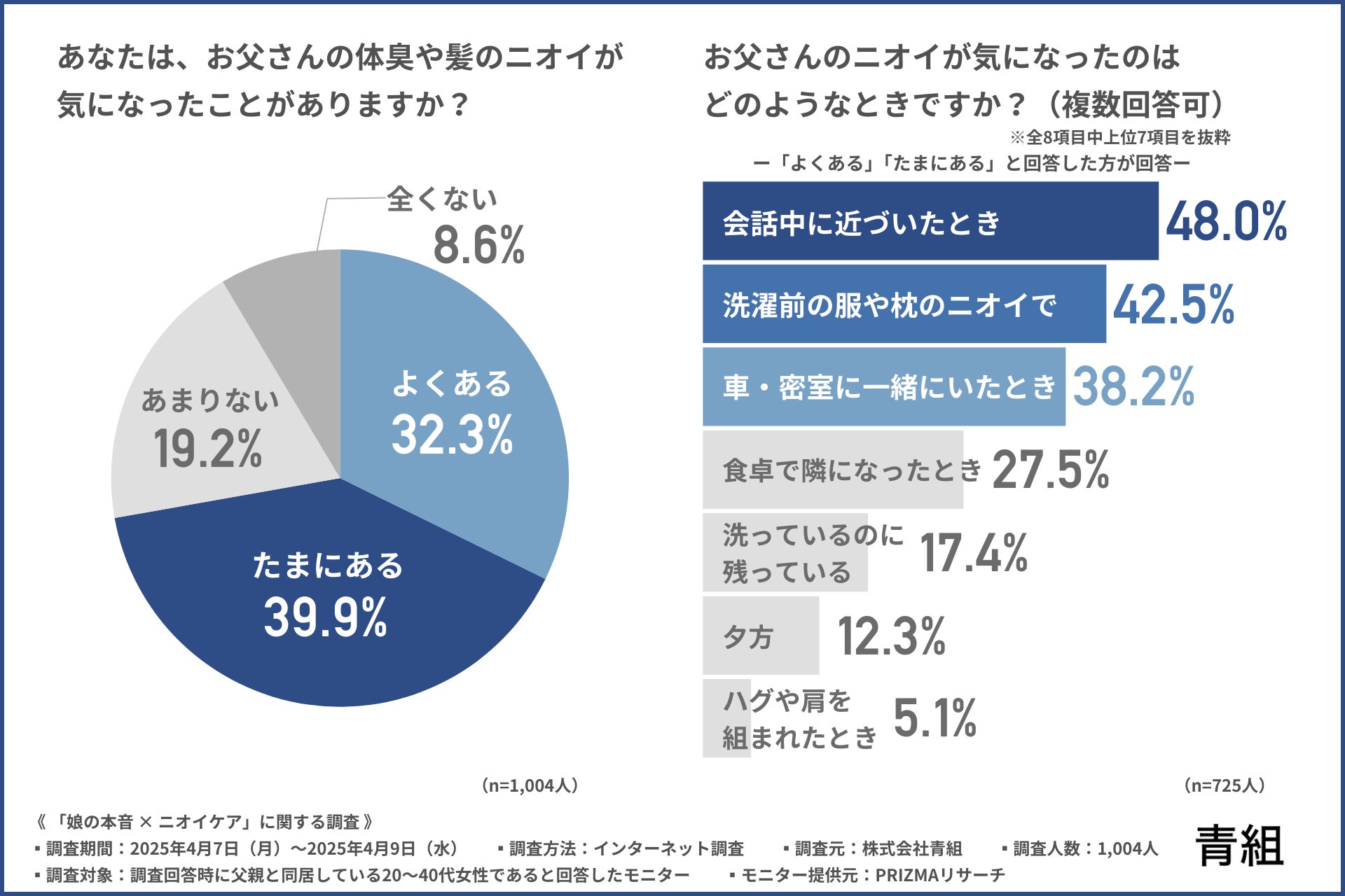 父の日こそ考えたい、“お父さんのニオイ問題” 娘の7割以上が「気になったことがある」と回答！距離を取る一方、期待するケアとは？