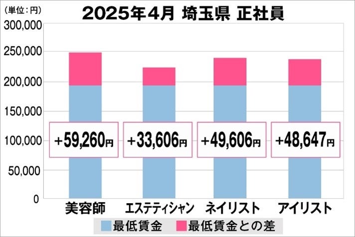 美プロ調べ「2025年4月　最低賃金から見る美容業界の給料調査」～埼玉版～