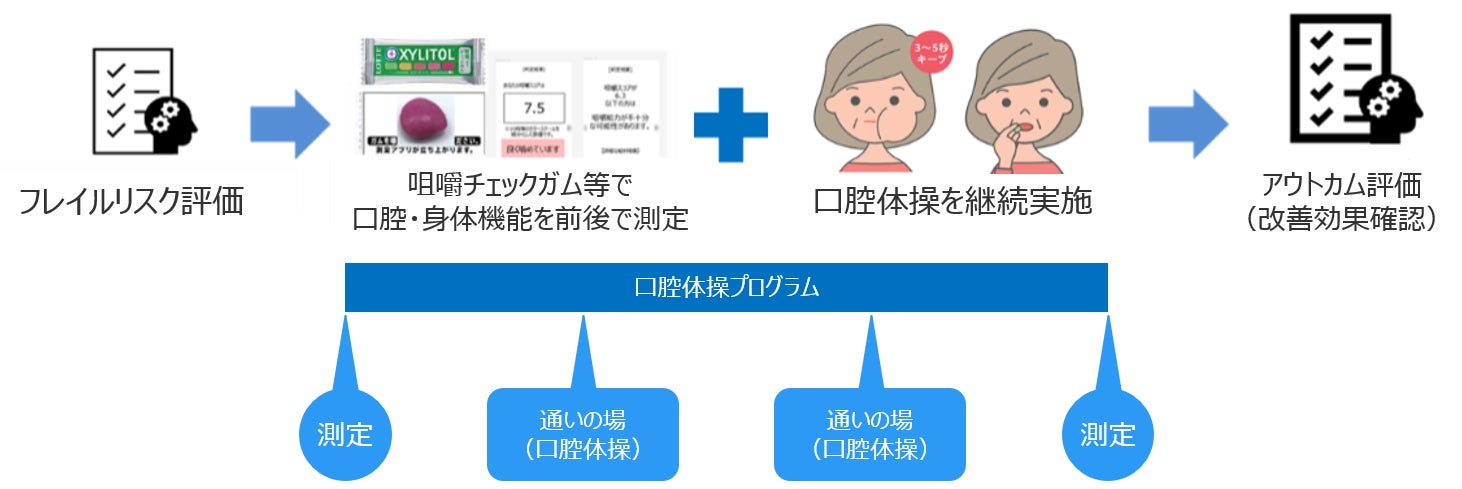 あいちデジタルヘルスプロジェクトに採択されたフレイルへの進行予防を目指す実証事業完了のお知らせ
