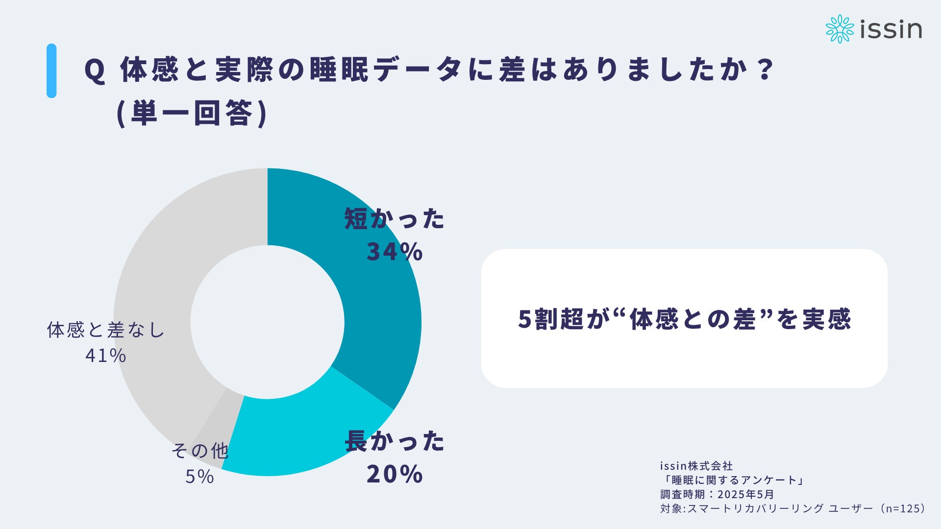 2人に1人が実際の睡眠時間と体感に差「思い込み睡眠」の実態【東大スタートアップが125名の睡眠調査】