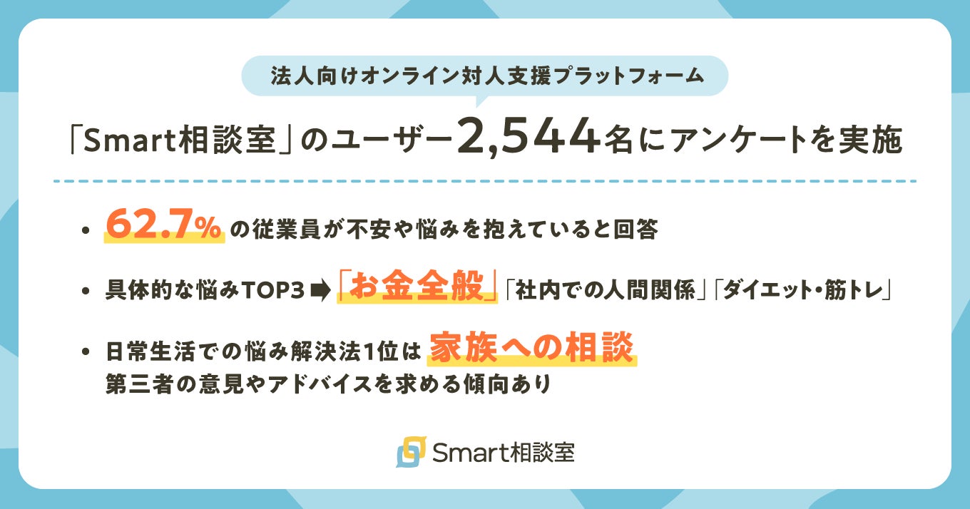 【働く人の“モヤモヤ”実態調査】働く人の6割以上が不安を実感。最多の悩みは「お金」、解決法は「家族に話す」