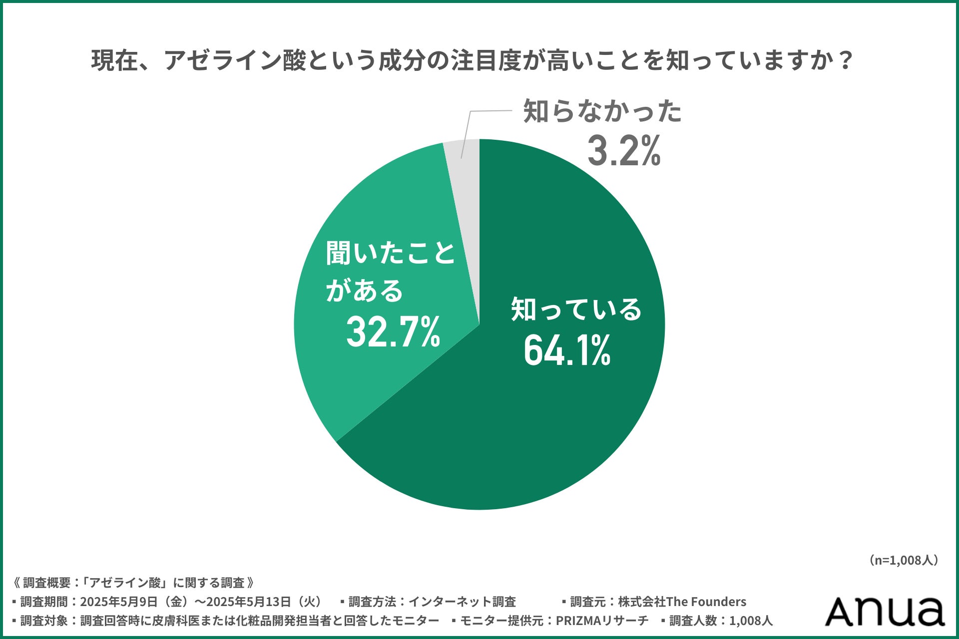 【皮膚科医と化粧品開発者1,008名に調査】アゼライン酸の効果と安全性に対する専門家の見解とは？
