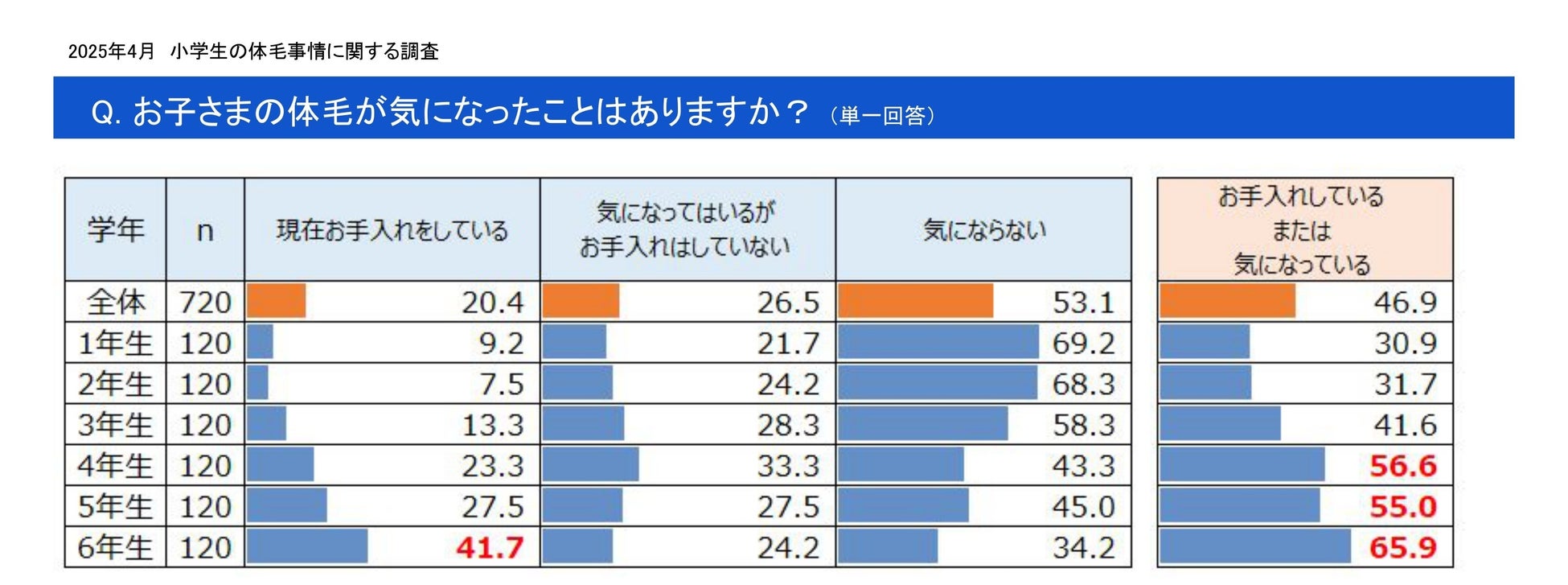 小学生女児の母親720名へお子さまの体毛事情のアンケート調査　高学年の半数以上、体毛が気になる