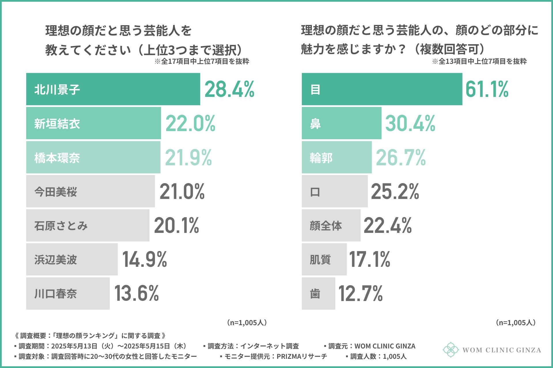 【理想の顔ランキング】『橋本環奈』『新垣結衣』もランクイン！理想の顔1位は！？その一方で、20〜30代女性の約8割が「顔にコンプレックスあり」