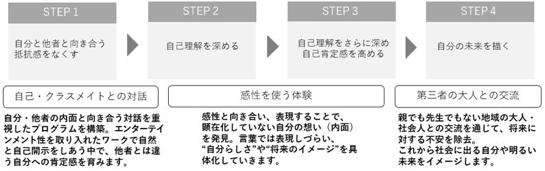 大分県公立高校で実施の「自己探求学習プログラム実施事業」に 4年連続ポーラの企画が採用・講師として授業を実施