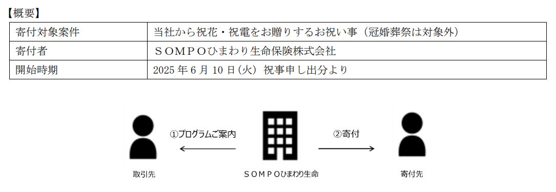 健康寿命の延伸に貢献する新たな寄付プログラムの開始