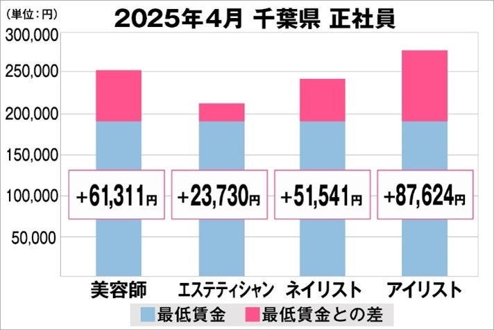 美プロ調べ「2025年4月　最低賃金から見る美容業界の給料調査」～千葉版～