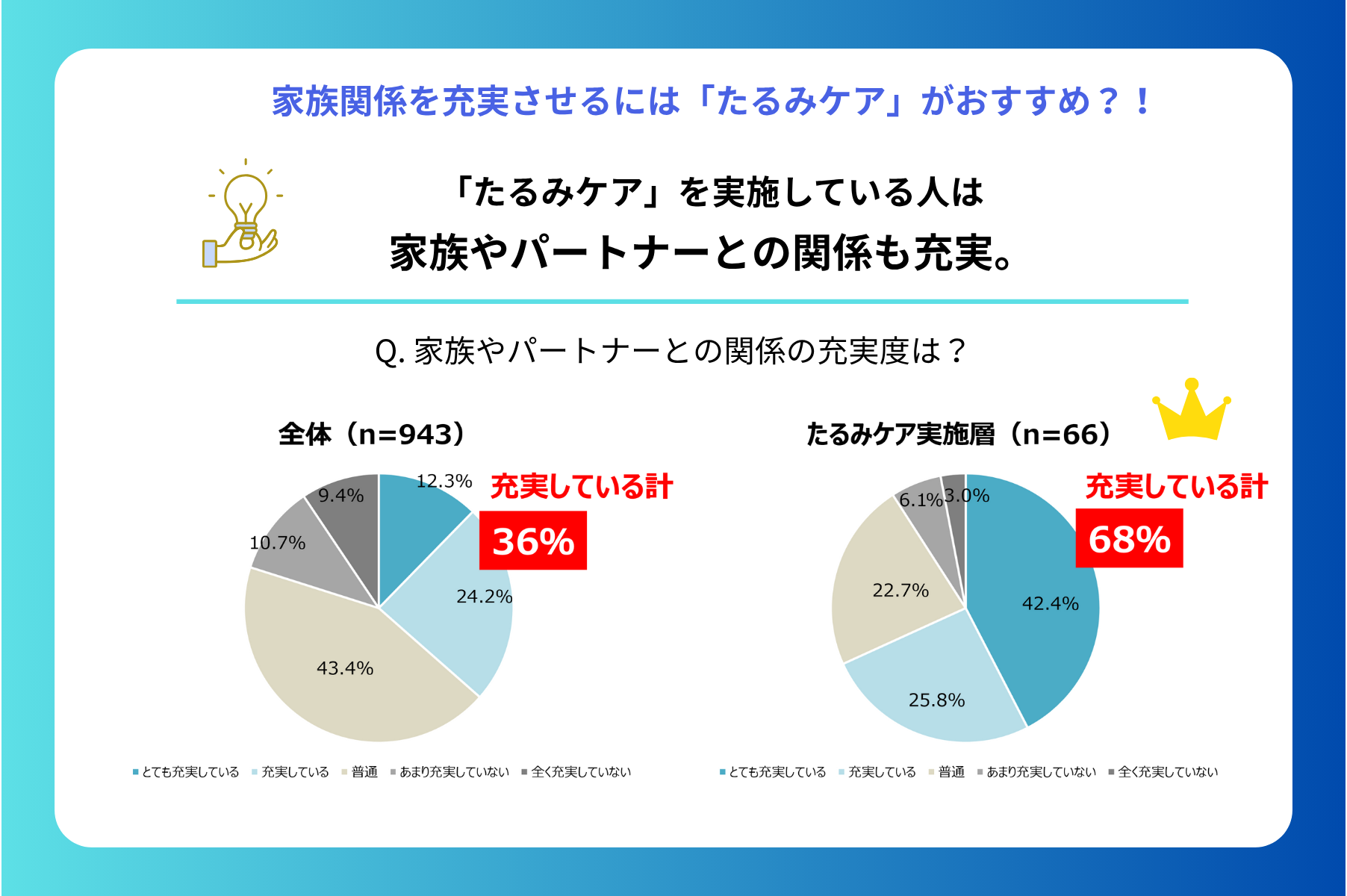家族関係を充実させるには「たるみケア」がおすすめ？！