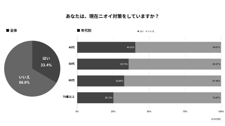 加齢臭は男性だけの問題？ 40代以上の女性の約7割がニオイ対策をしない現実が明らかに