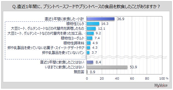 【プラントベースフードに関する調査】直近1年間にプラントベースフードを飲食した人は4割弱。プラントベースフードの魅力は「健康に良い」、気になることは「おいしいかどうか」