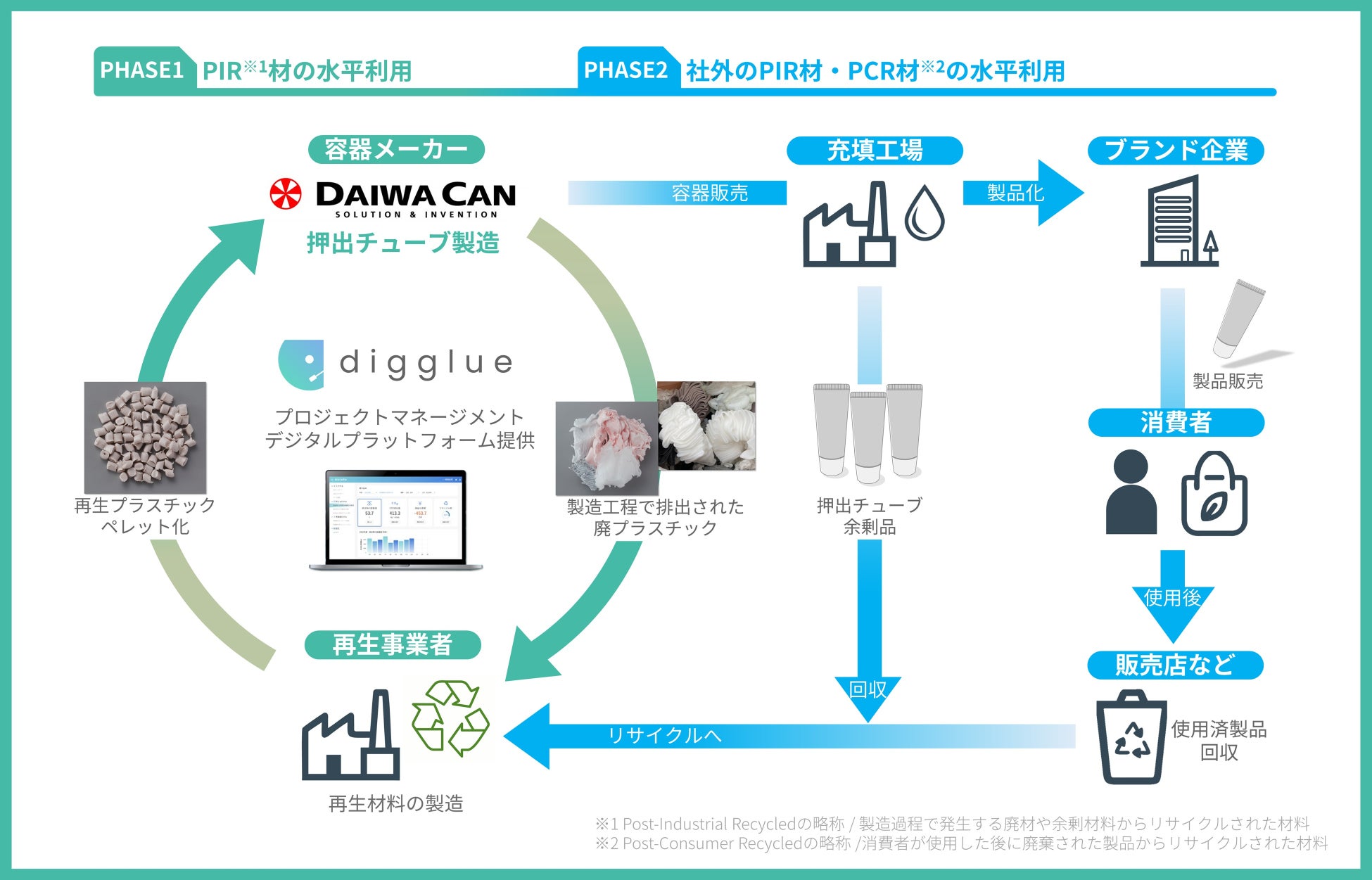 世界初、押出チューブの水平リサイクル実証実験を実施　化粧品・日用品容器のプラスチック廃材を水平利用