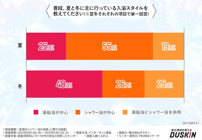 「夏場のシャワー浴の実態」に関する調査を実施