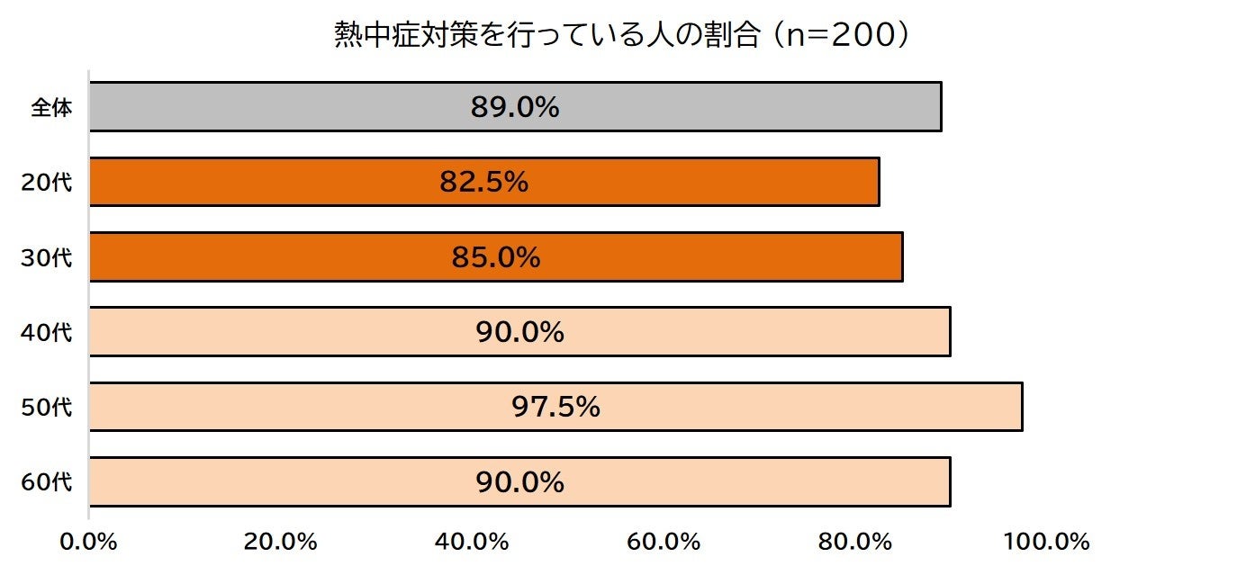 気温上昇が早まる今年の夏は“汗活”で早めの暑熱順化を！　初夏にはじめる「熱中症対策」を漢方視点で解説