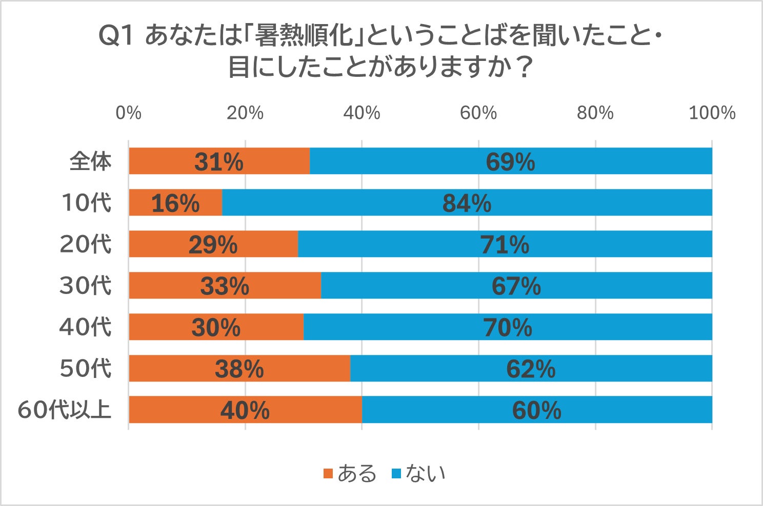 「暑熱順化」に関するアンケート調査 ｜「暑熱順化」を知っている人は約3割。若年層ほど認知度が低い傾向。ただし、“知っている” と “意識している” との間にはギャップも。