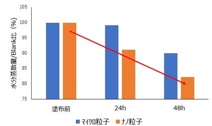 独自の高圧乳化技術を応用し浸透力・バリア機能の高いナノ乳液の処方化に成功