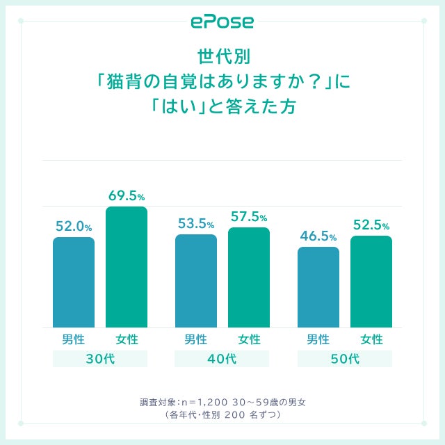 運動経験と姿勢の関わりについてのアンケート調査