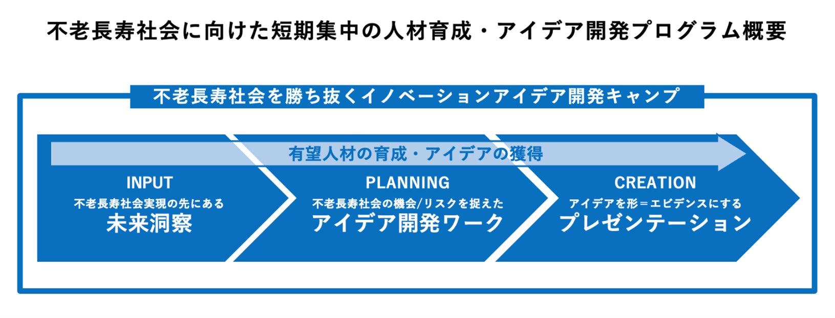 博報堂、東大発・バイオテクノロジースタートアップTAZと共同で「不老長寿社会」に向けたイノベーション創発プログラムを提供開始