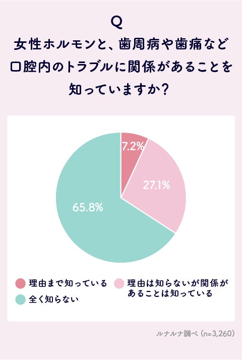 女性ホルモンと口腔内トラブルに関する意識・実態調査