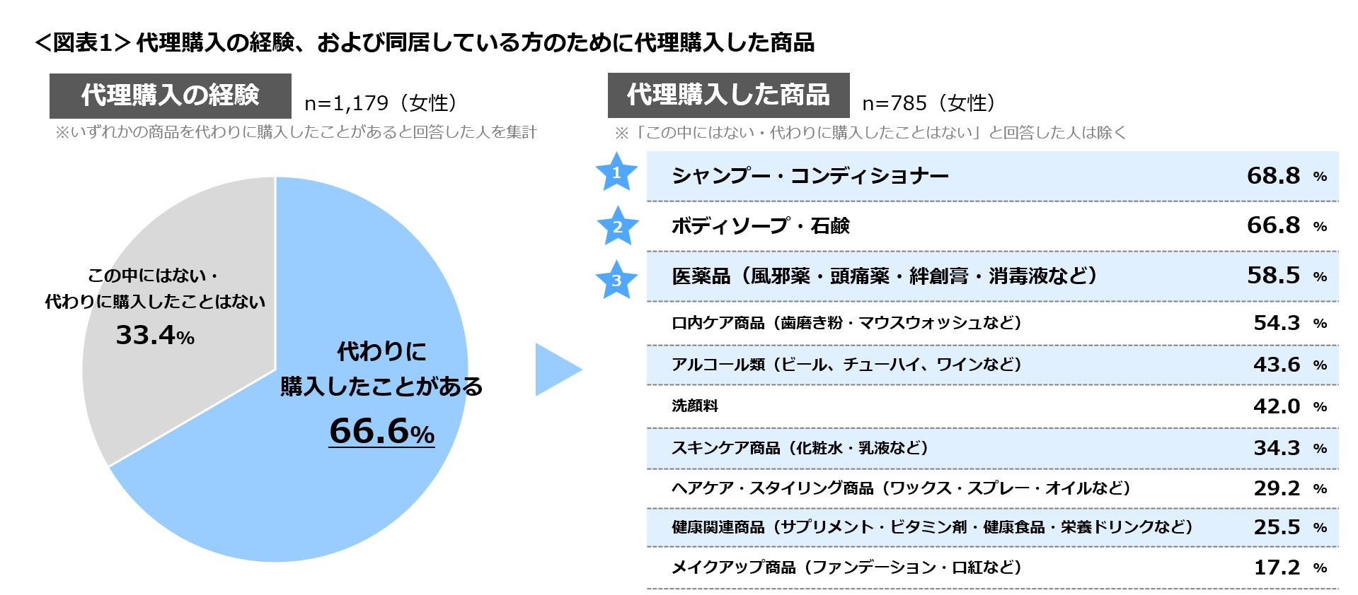 【2025年最新調査】日用品の購買決定権は女性にあり 約7割の女性が夫のシャンプーやボディソープを購入