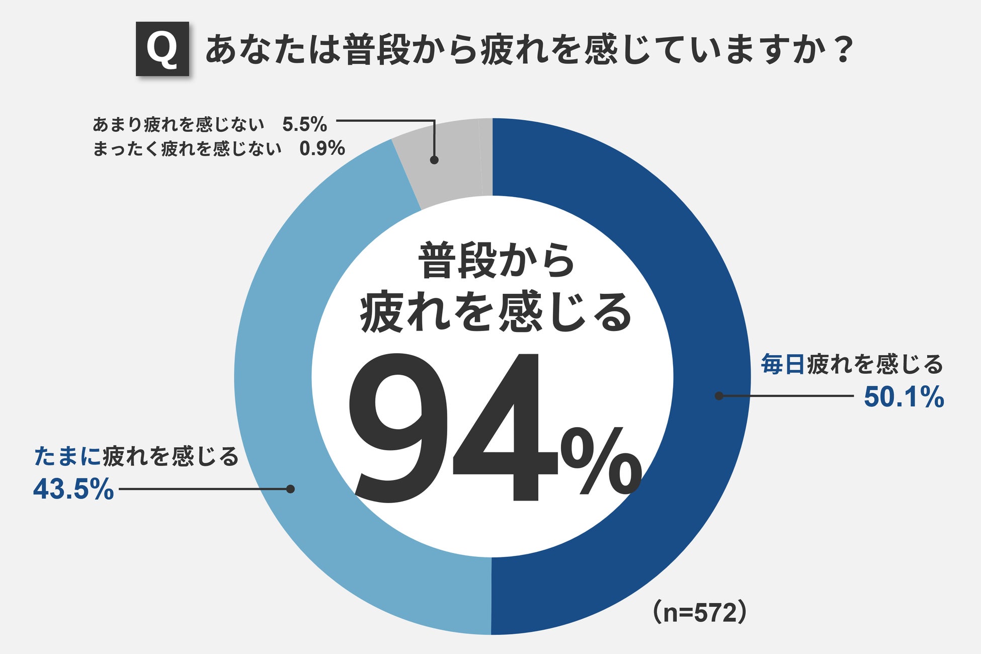 ＜父の日企画＞第15回 お父さんの疲労事情と解消法調査