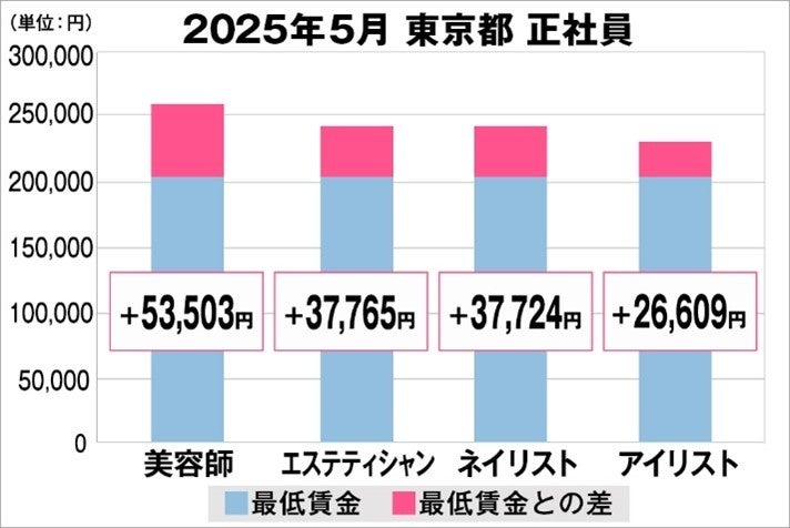 美プロ調べ「2025年5月　最低賃金から見る美容業界の給料調査」～東京版～