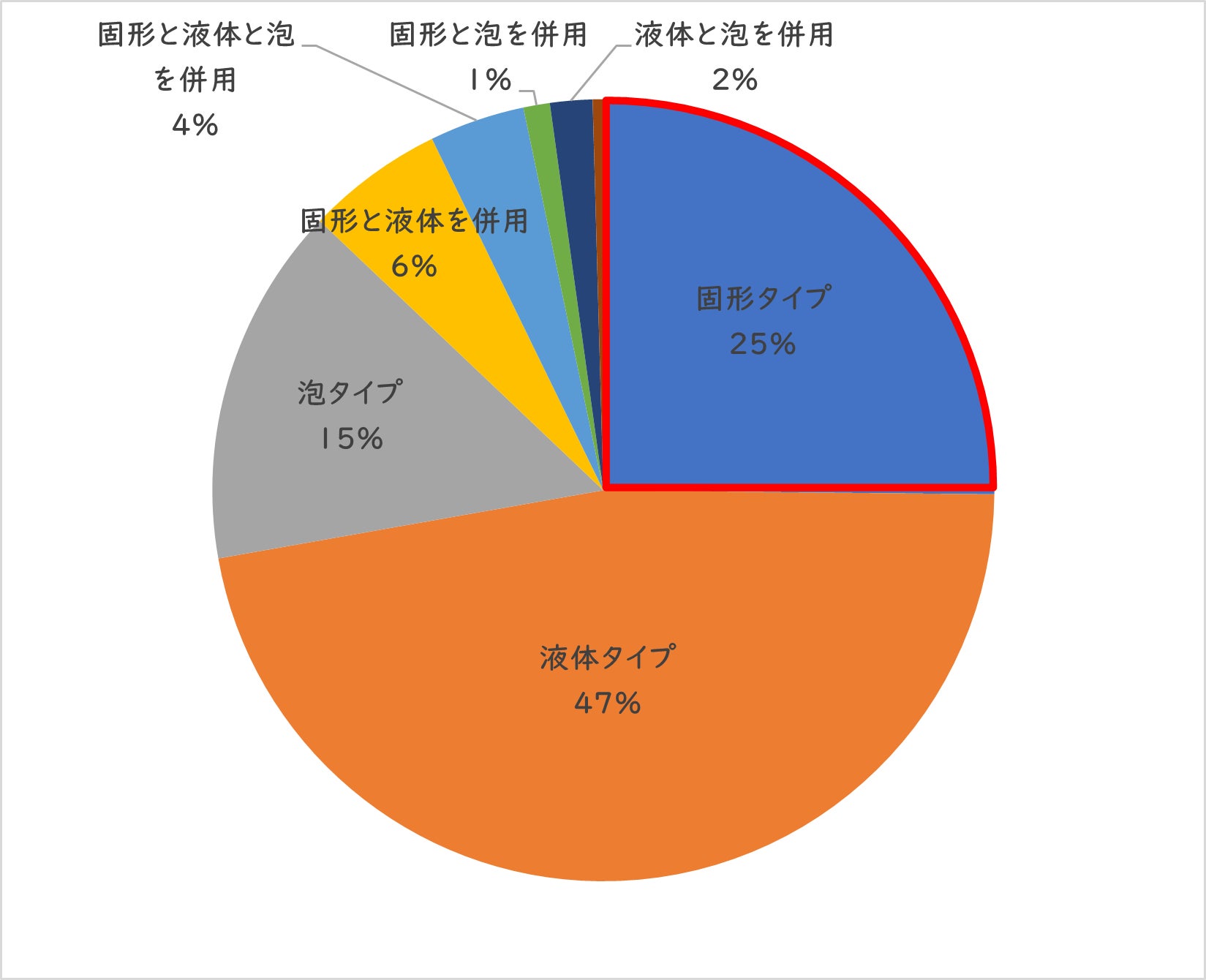 生活者の4人に1人が身体を洗う際に固形石けんを使用